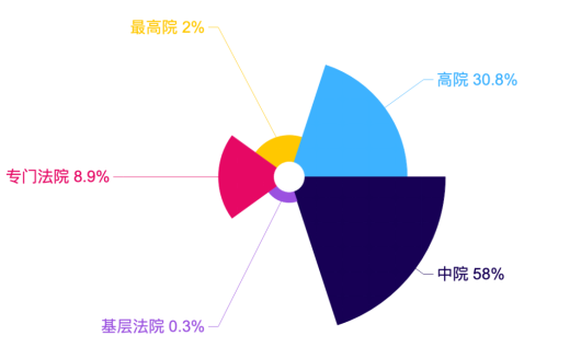 證券虛假陳述責任糾紛大數據報告視角下的新、舊規對比1404.png