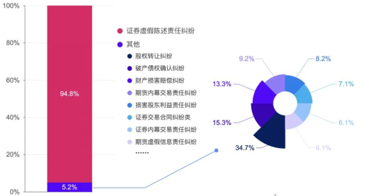 證券虛假陳述責任糾紛大數據報告視角下的新、舊規對比2101.png