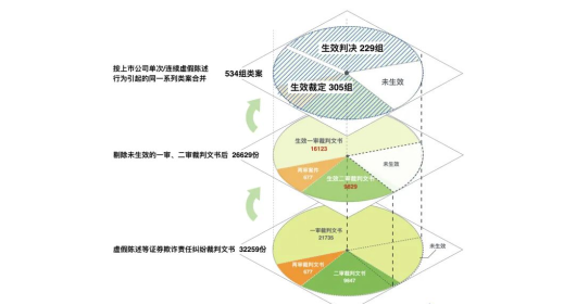 證券虛假陳述責任糾紛大數據報告視角下的新、舊規對比3216.png
