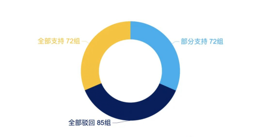 證券虛假陳述責任糾紛大數據報告視角下的新、舊規對比3399.png
