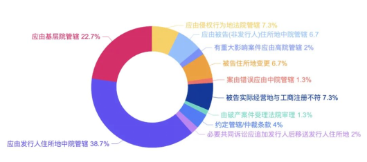 證券虛假陳述責任糾紛大數據報告視角下的新、舊規對比3977.png