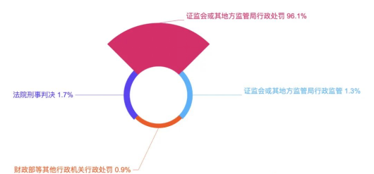 證券虛假陳述責任糾紛大數據報告視角下的新、舊規對比5422.png