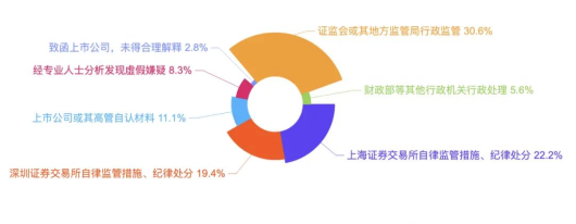 證券虛假陳述責任糾紛大數據報告視角下的新、舊規對比6257.png