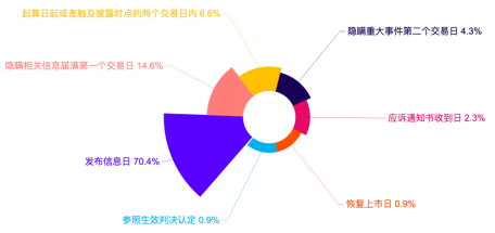 證券虛假陳述責任糾紛大數據報告視角下的新、舊規對比9550.png