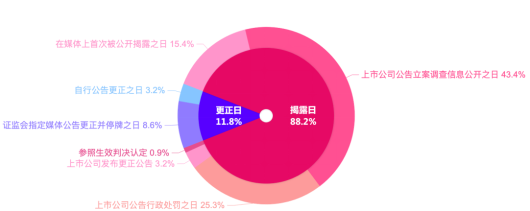 證券虛假陳述責任糾紛大數據報告視角下的新、舊規對比10452.png