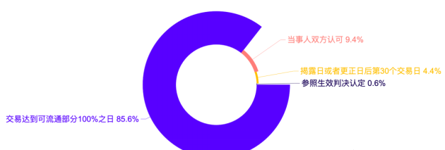 證券虛假陳述責任糾紛大數據報告視角下的新、舊規對比10862.png