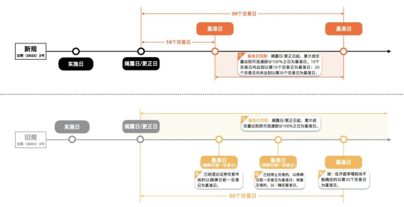 證券虛假陳述責任糾紛大數據報告視角下的新、舊規對比11085.png
