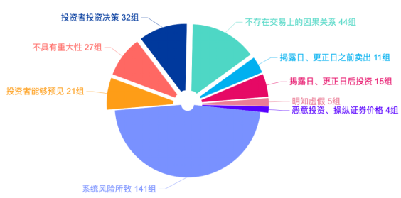 證券虛假陳述責任糾紛大數據報告視角下的新、舊規對比11758.png