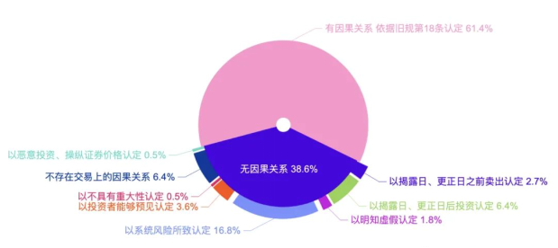 證券虛假陳述責任糾紛大數據報告視角下的新、舊規對比12180.png